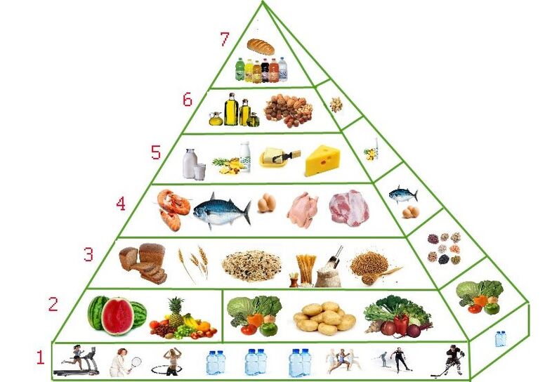 Ernährung Pyramid fir Gewiichtsverloscht